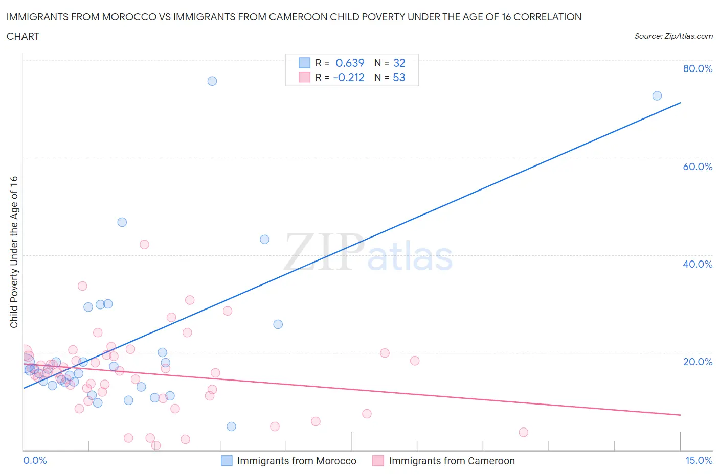 Immigrants from Morocco vs Immigrants from Cameroon Child Poverty Under the Age of 16