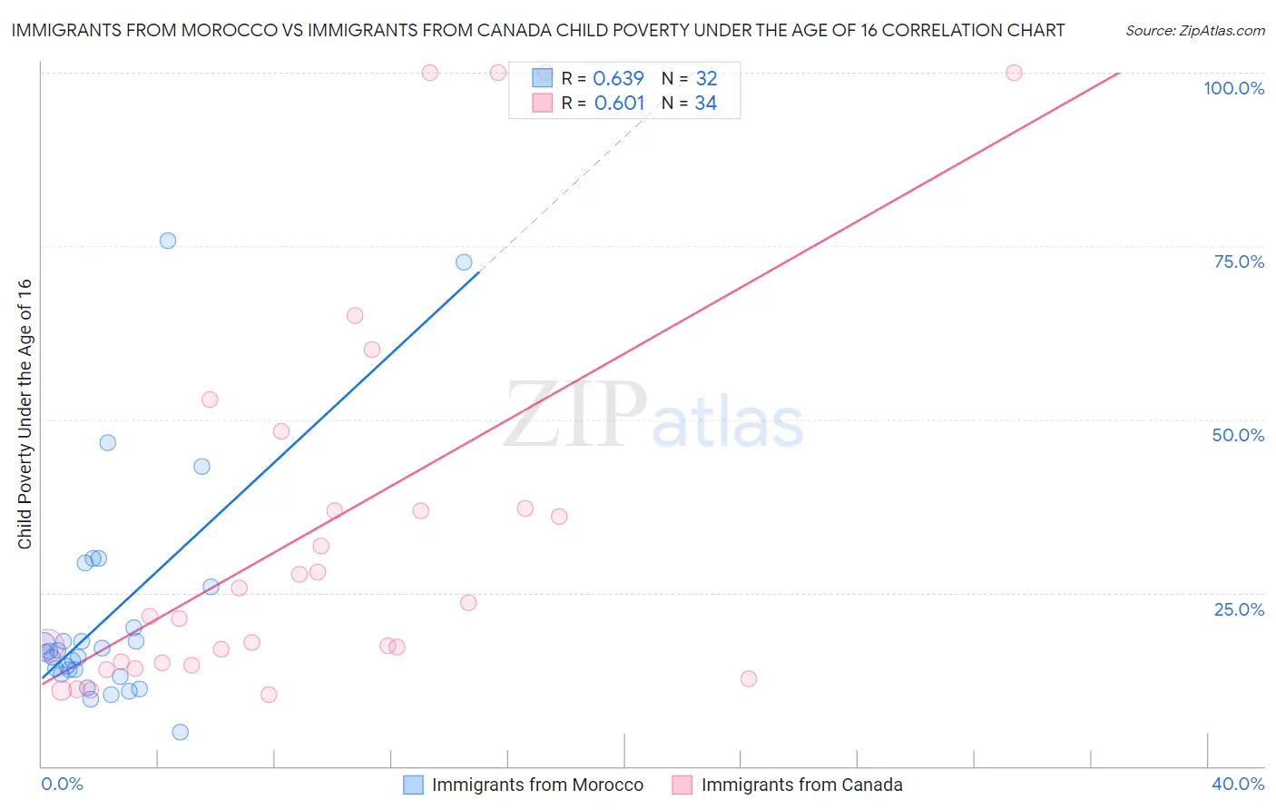 Immigrants from Morocco vs Immigrants from Canada Child Poverty Under the Age of 16