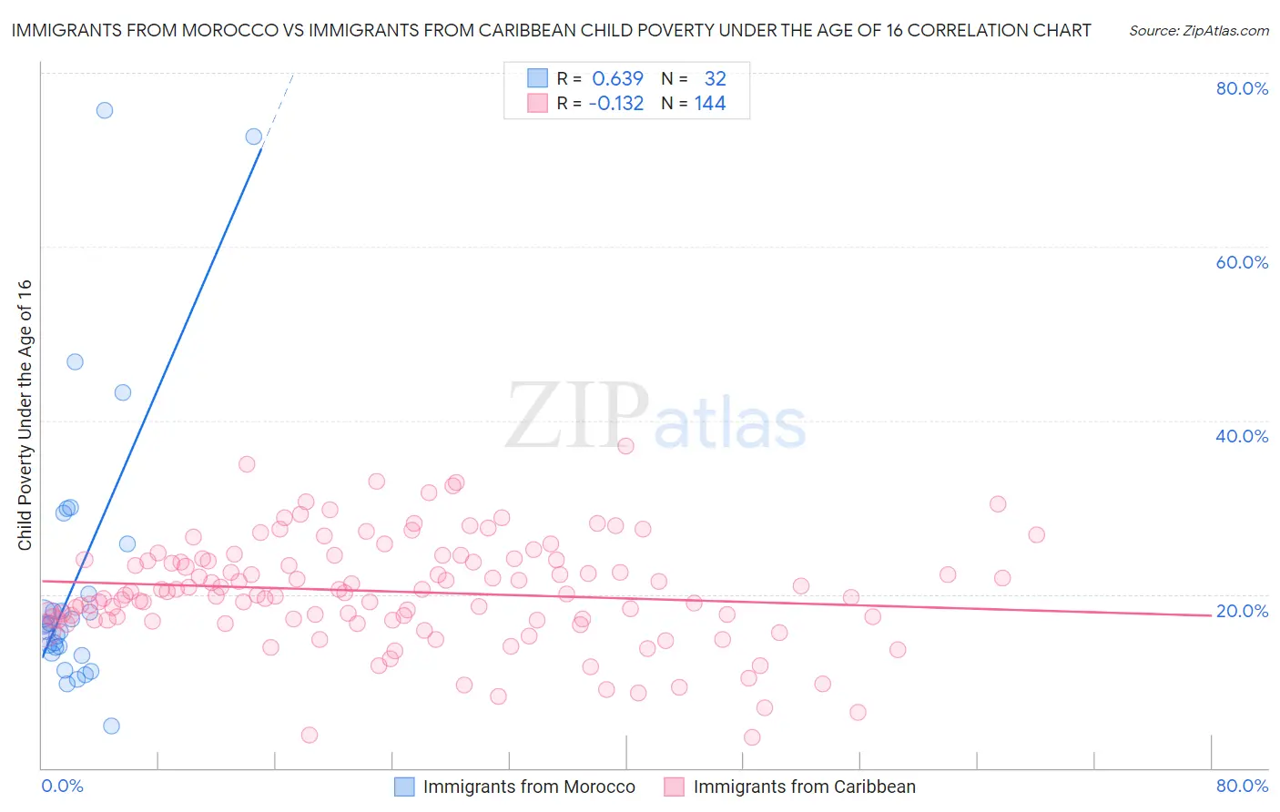 Immigrants from Morocco vs Immigrants from Caribbean Child Poverty Under the Age of 16