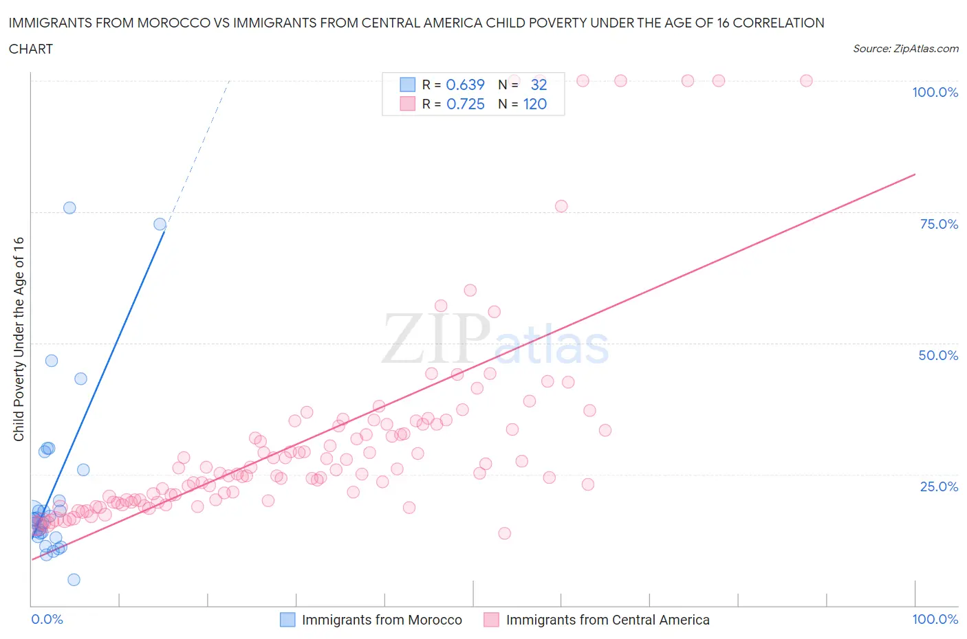 Immigrants from Morocco vs Immigrants from Central America Child Poverty Under the Age of 16