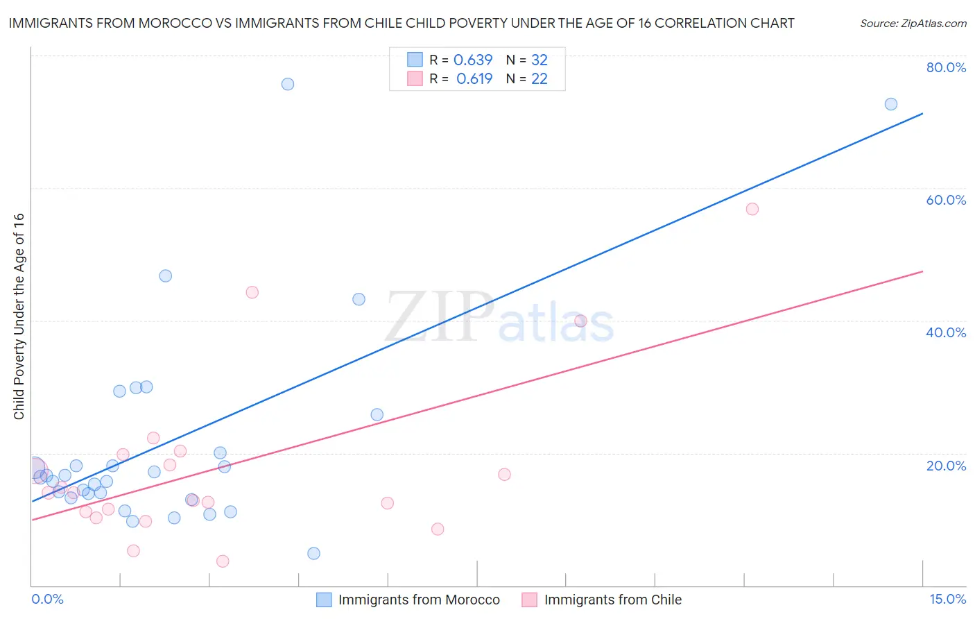 Immigrants from Morocco vs Immigrants from Chile Child Poverty Under the Age of 16