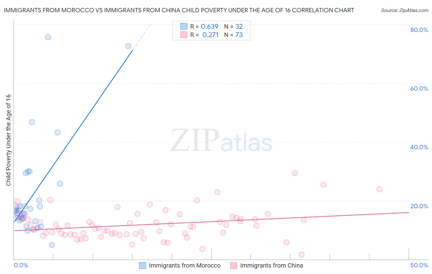 Immigrants from Morocco vs Immigrants from China Child Poverty Under the Age of 16
