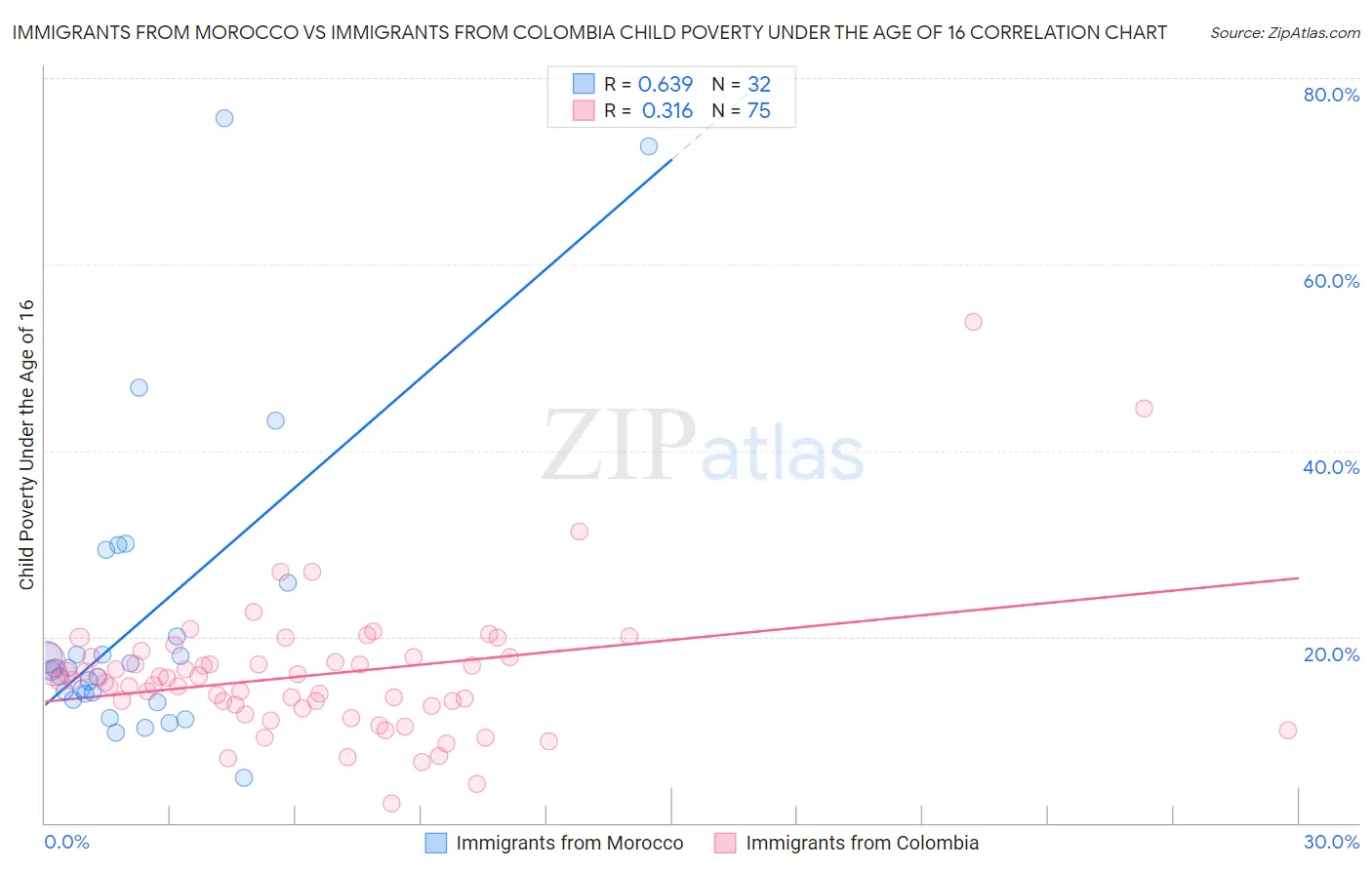 Immigrants from Morocco vs Immigrants from Colombia Child Poverty Under the Age of 16