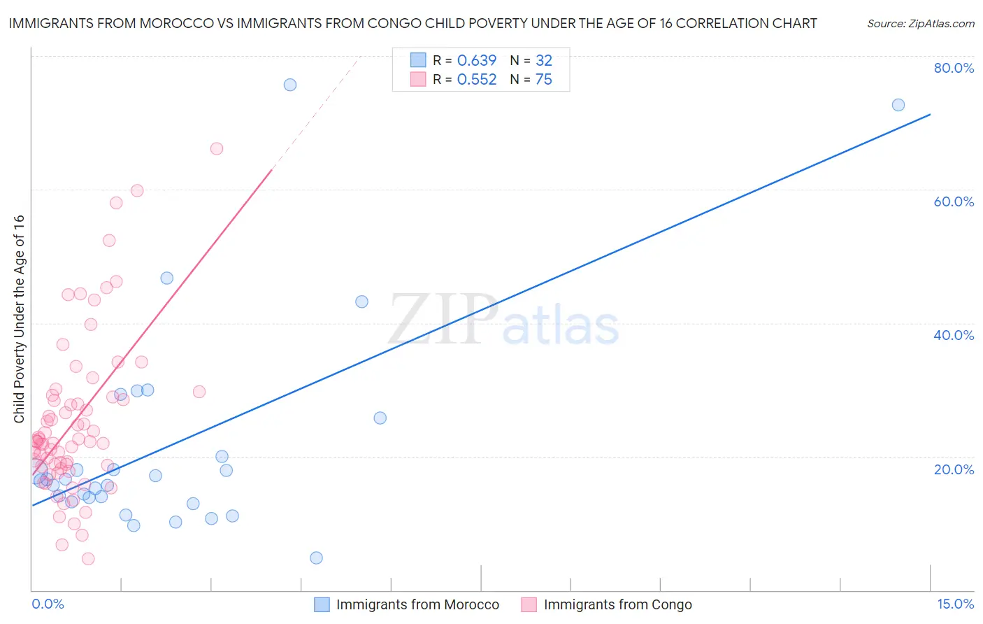 Immigrants from Morocco vs Immigrants from Congo Child Poverty Under the Age of 16