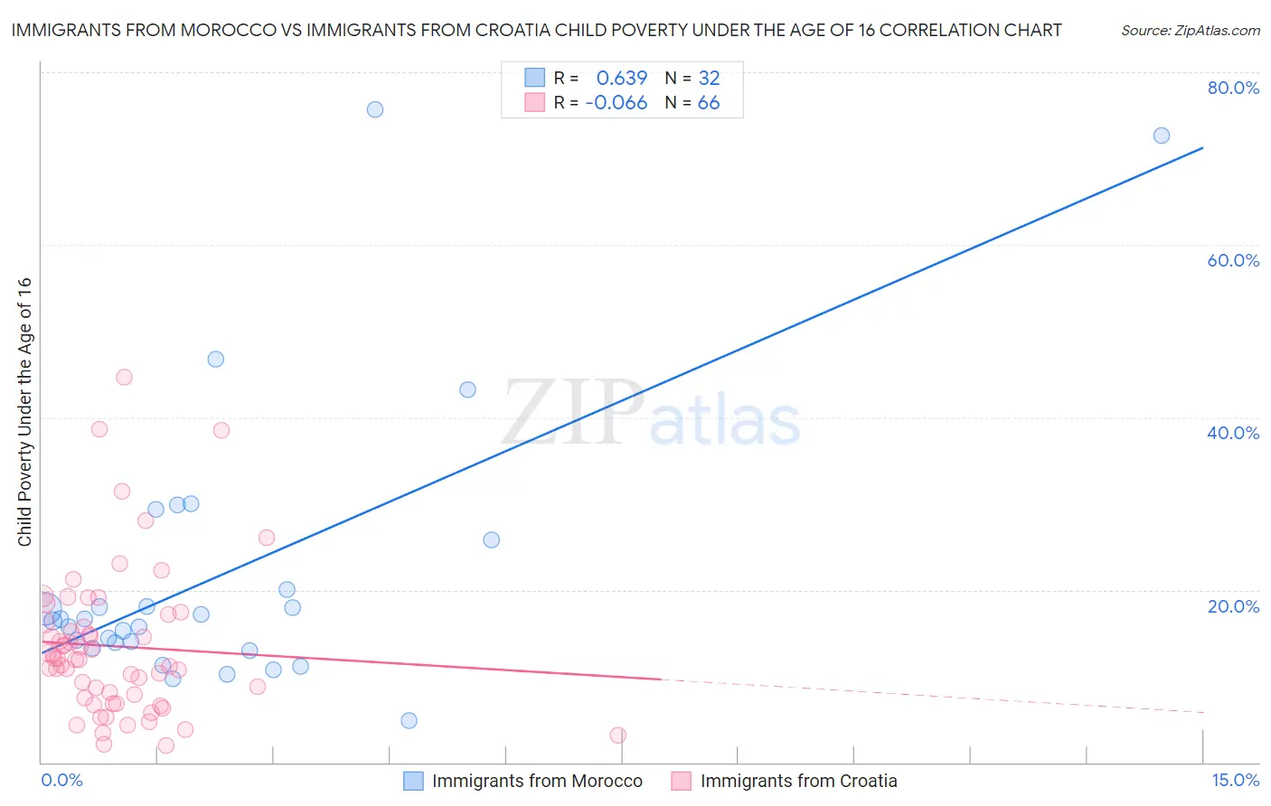 Immigrants from Morocco vs Immigrants from Croatia Child Poverty Under the Age of 16