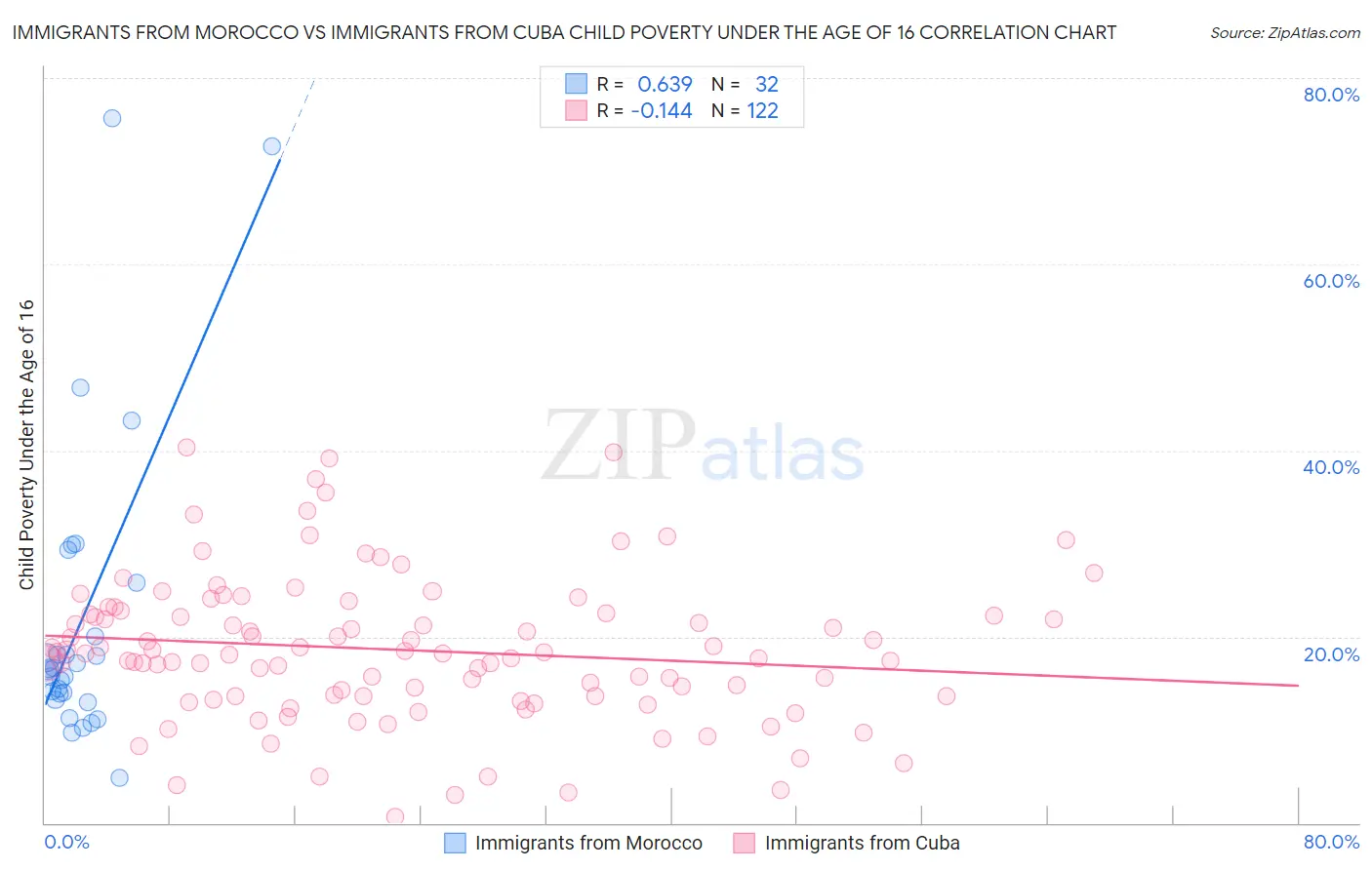 Immigrants from Morocco vs Immigrants from Cuba Child Poverty Under the Age of 16