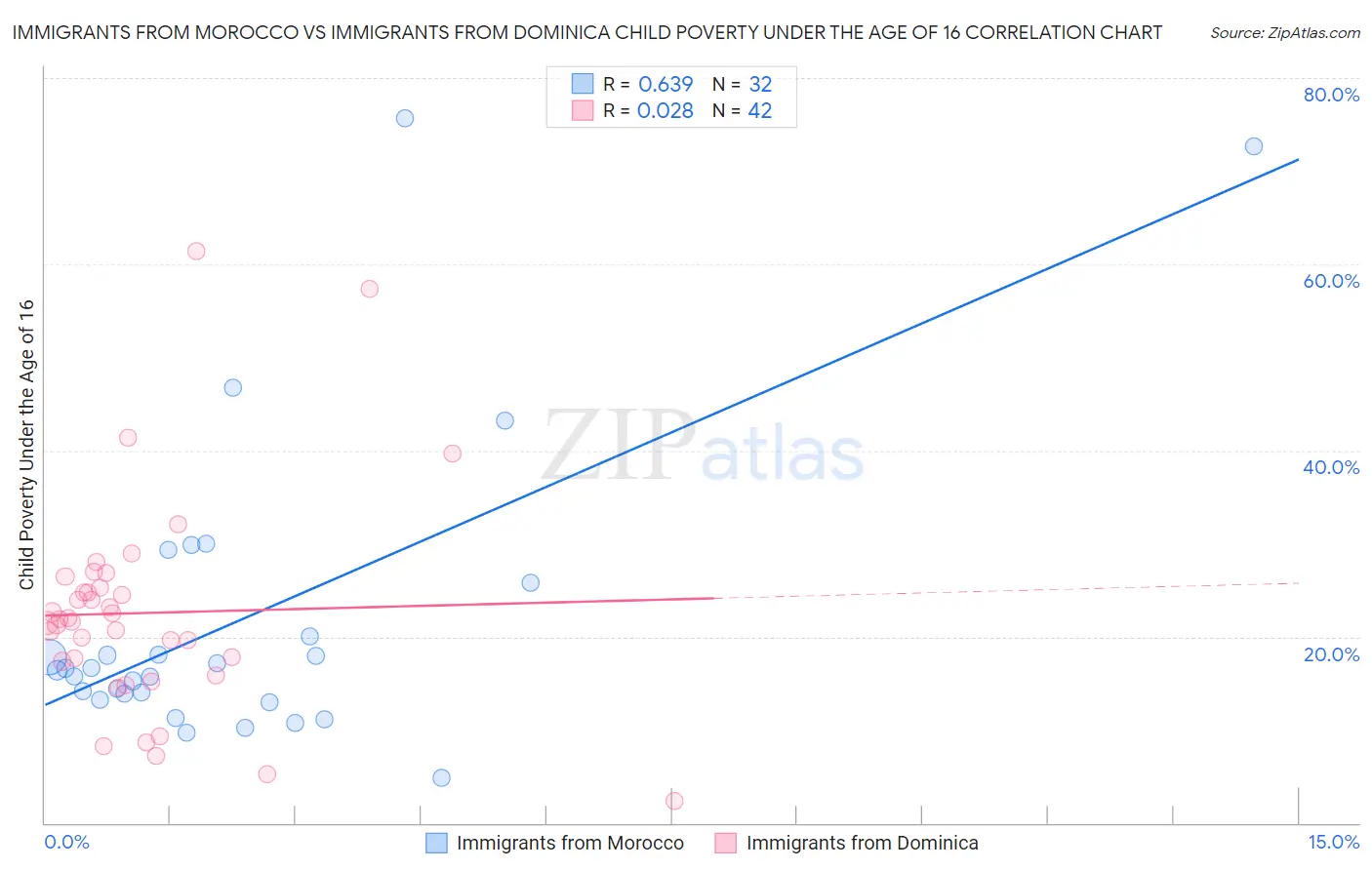 Immigrants from Morocco vs Immigrants from Dominica Child Poverty Under the Age of 16