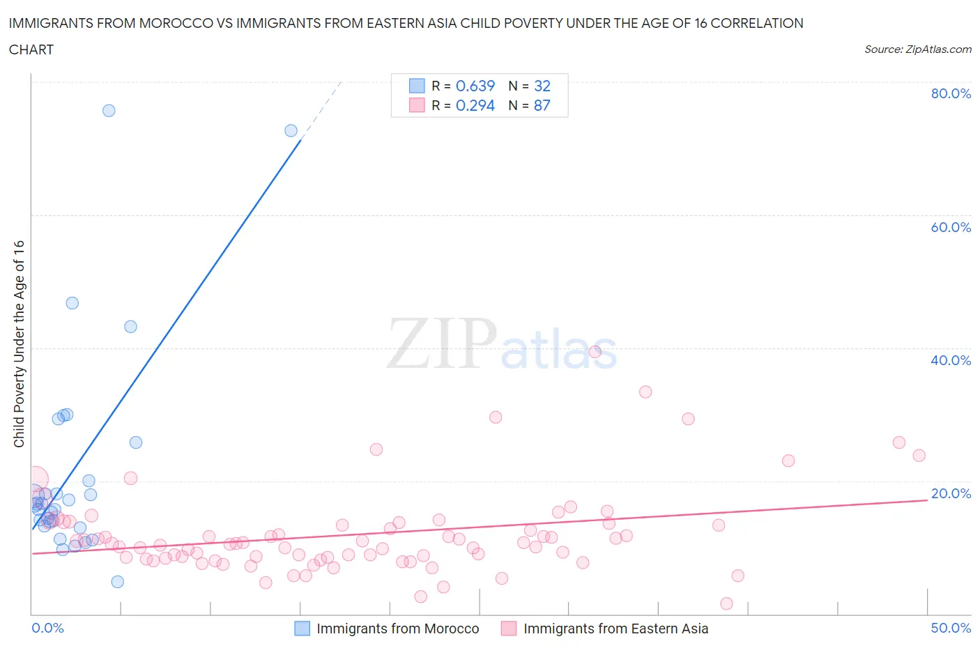 Immigrants from Morocco vs Immigrants from Eastern Asia Child Poverty Under the Age of 16