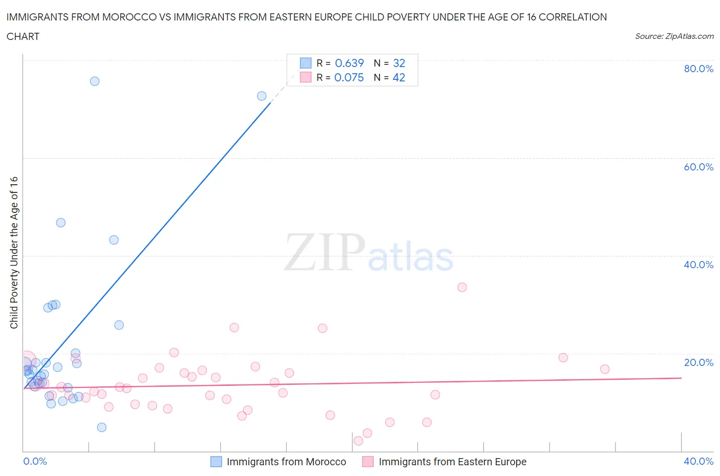 Immigrants from Morocco vs Immigrants from Eastern Europe Child Poverty Under the Age of 16