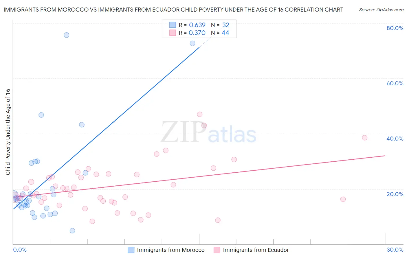 Immigrants from Morocco vs Immigrants from Ecuador Child Poverty Under the Age of 16