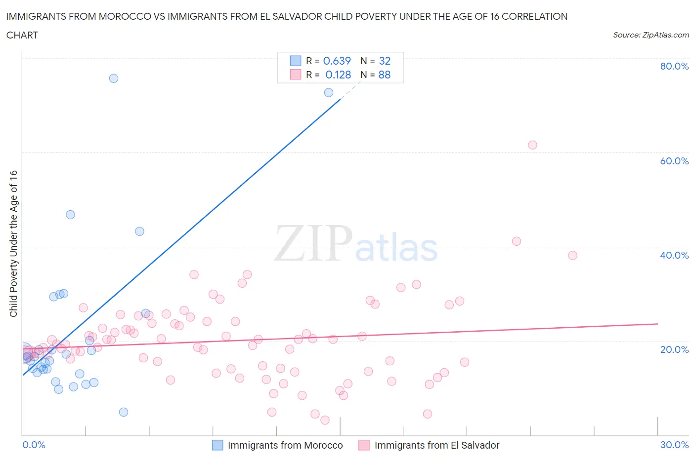 Immigrants from Morocco vs Immigrants from El Salvador Child Poverty Under the Age of 16