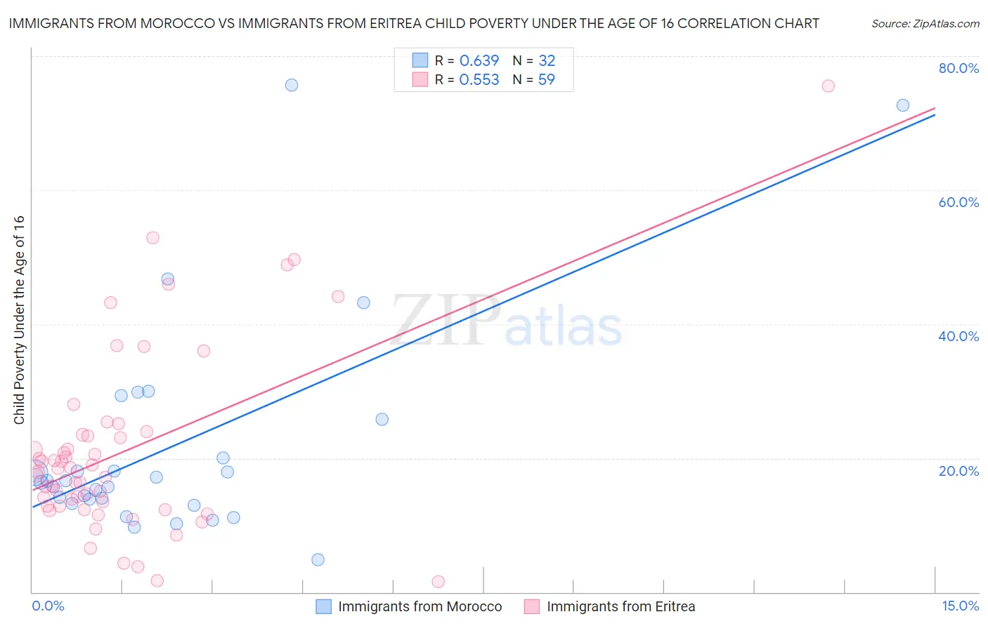 Immigrants from Morocco vs Immigrants from Eritrea Child Poverty Under the Age of 16