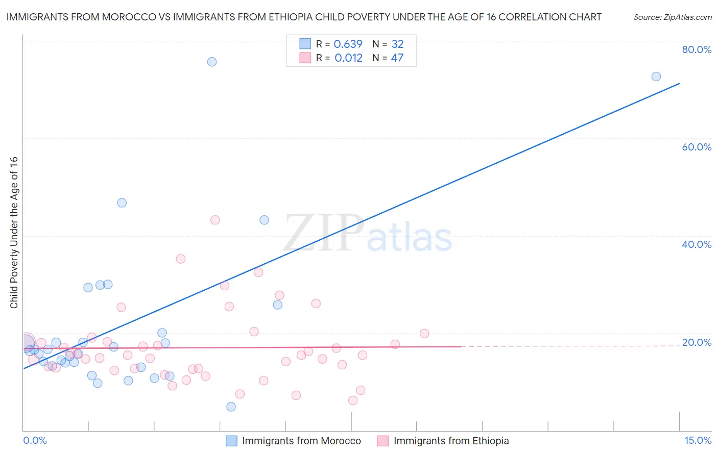 Immigrants from Morocco vs Immigrants from Ethiopia Child Poverty Under the Age of 16