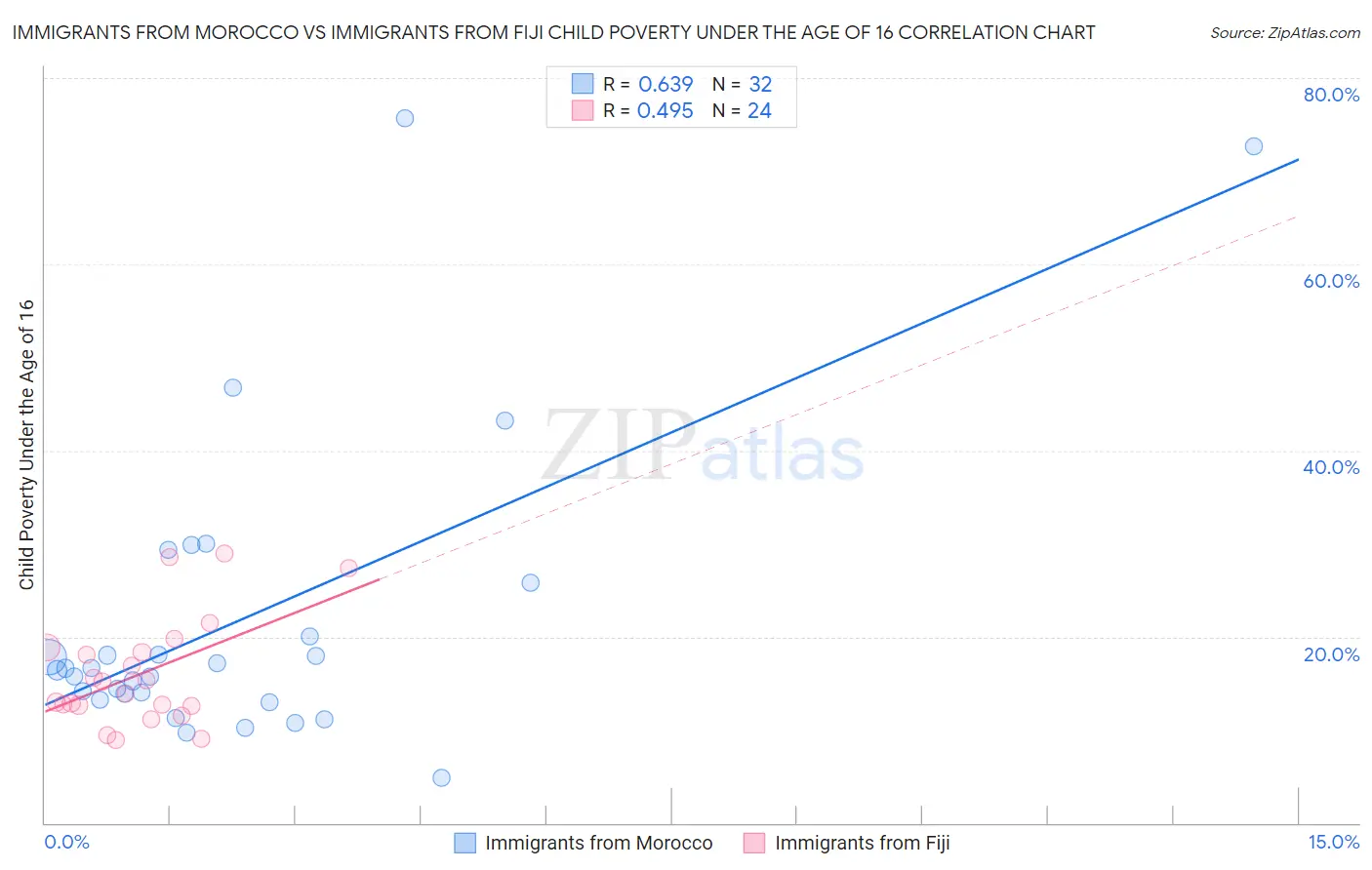 Immigrants from Morocco vs Immigrants from Fiji Child Poverty Under the Age of 16
