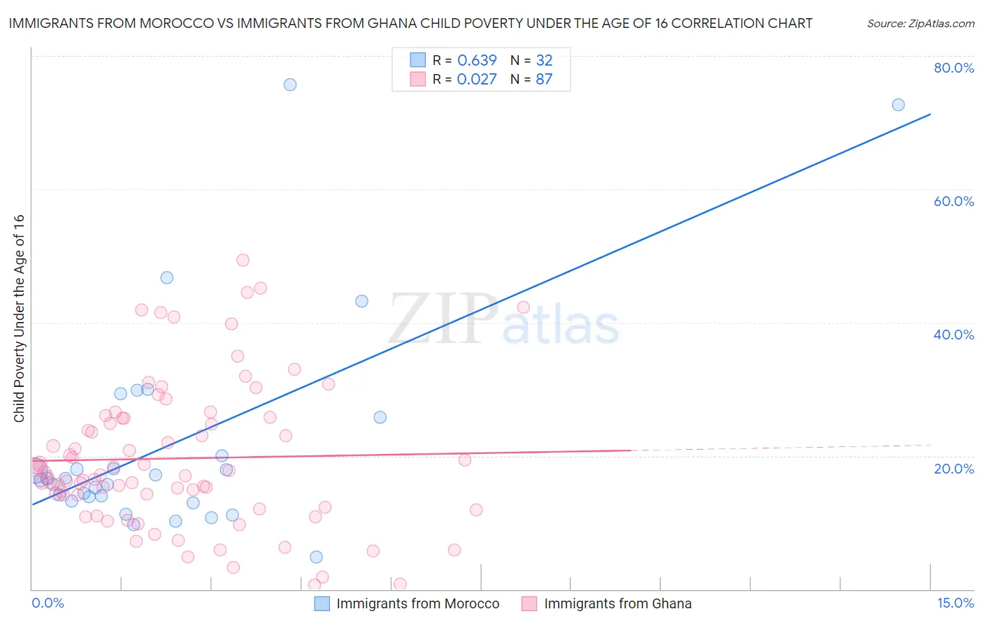 Immigrants from Morocco vs Immigrants from Ghana Child Poverty Under the Age of 16