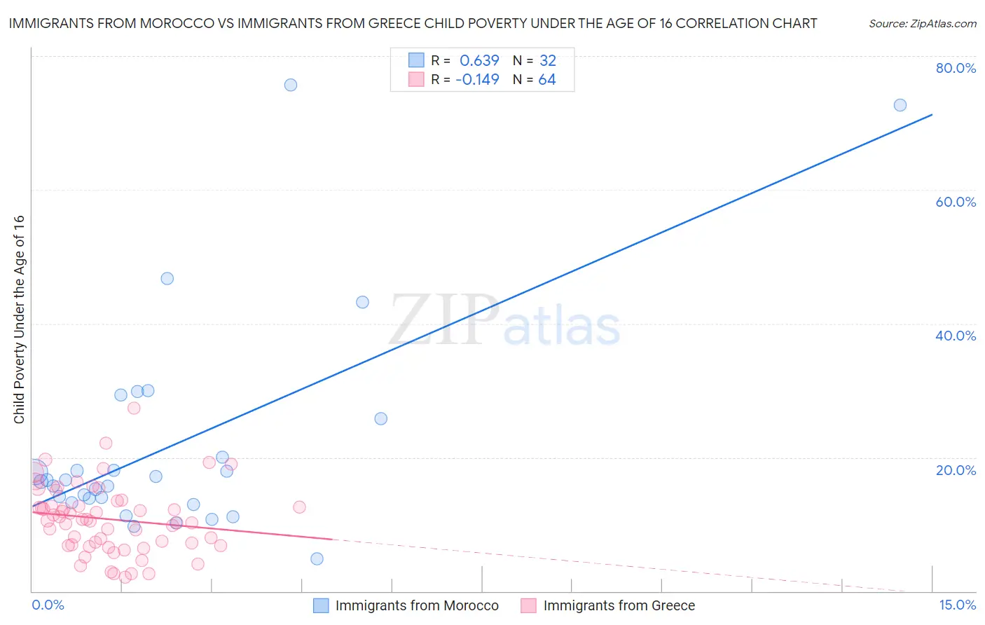 Immigrants from Morocco vs Immigrants from Greece Child Poverty Under the Age of 16