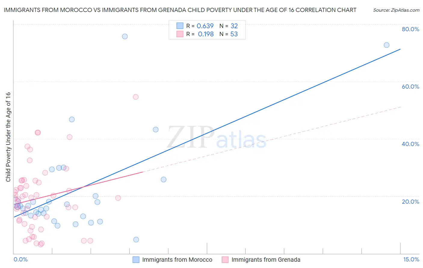 Immigrants from Morocco vs Immigrants from Grenada Child Poverty Under the Age of 16