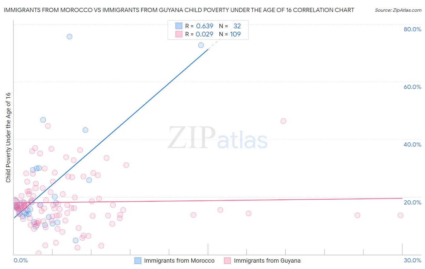 Immigrants from Morocco vs Immigrants from Guyana Child Poverty Under the Age of 16