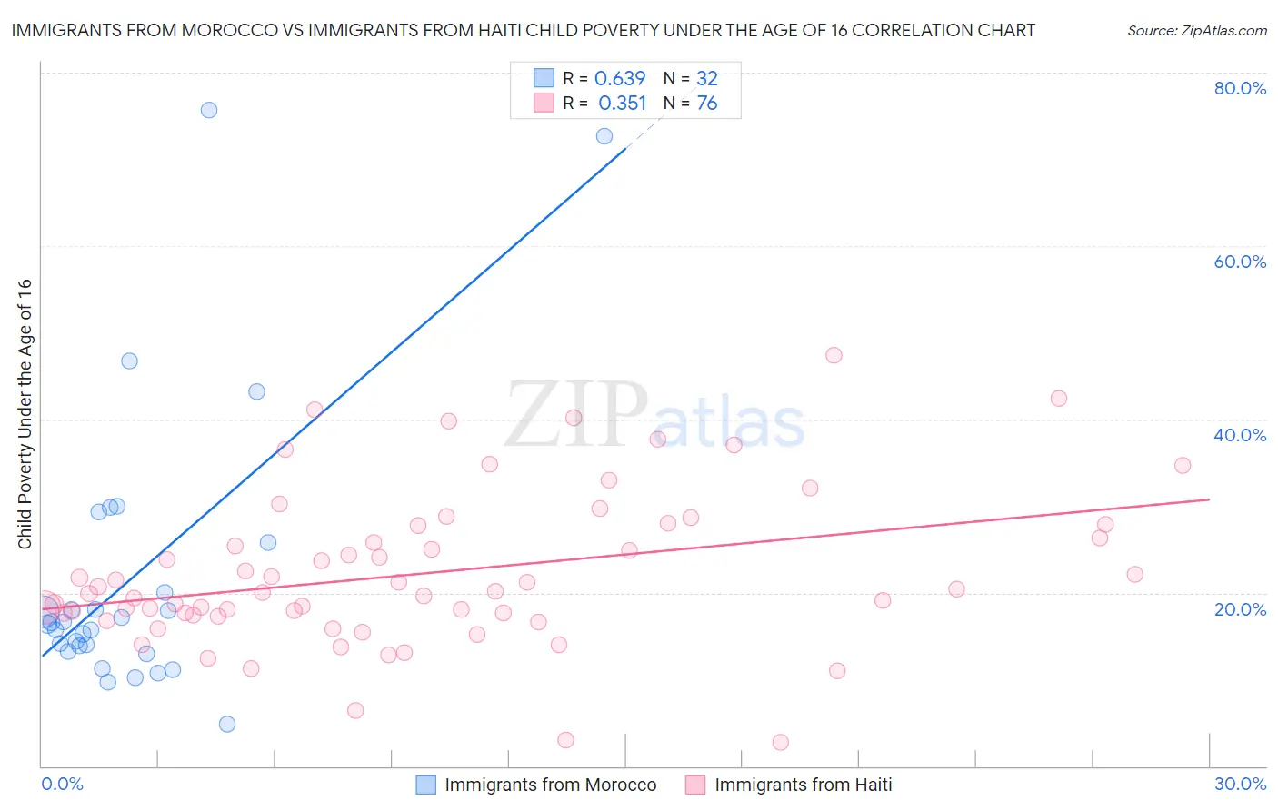 Immigrants from Morocco vs Immigrants from Haiti Child Poverty Under the Age of 16