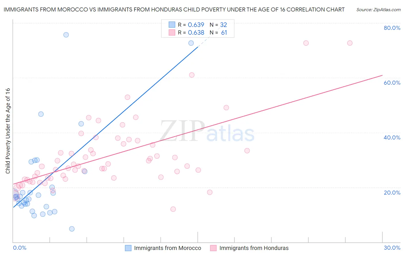 Immigrants from Morocco vs Immigrants from Honduras Child Poverty Under the Age of 16