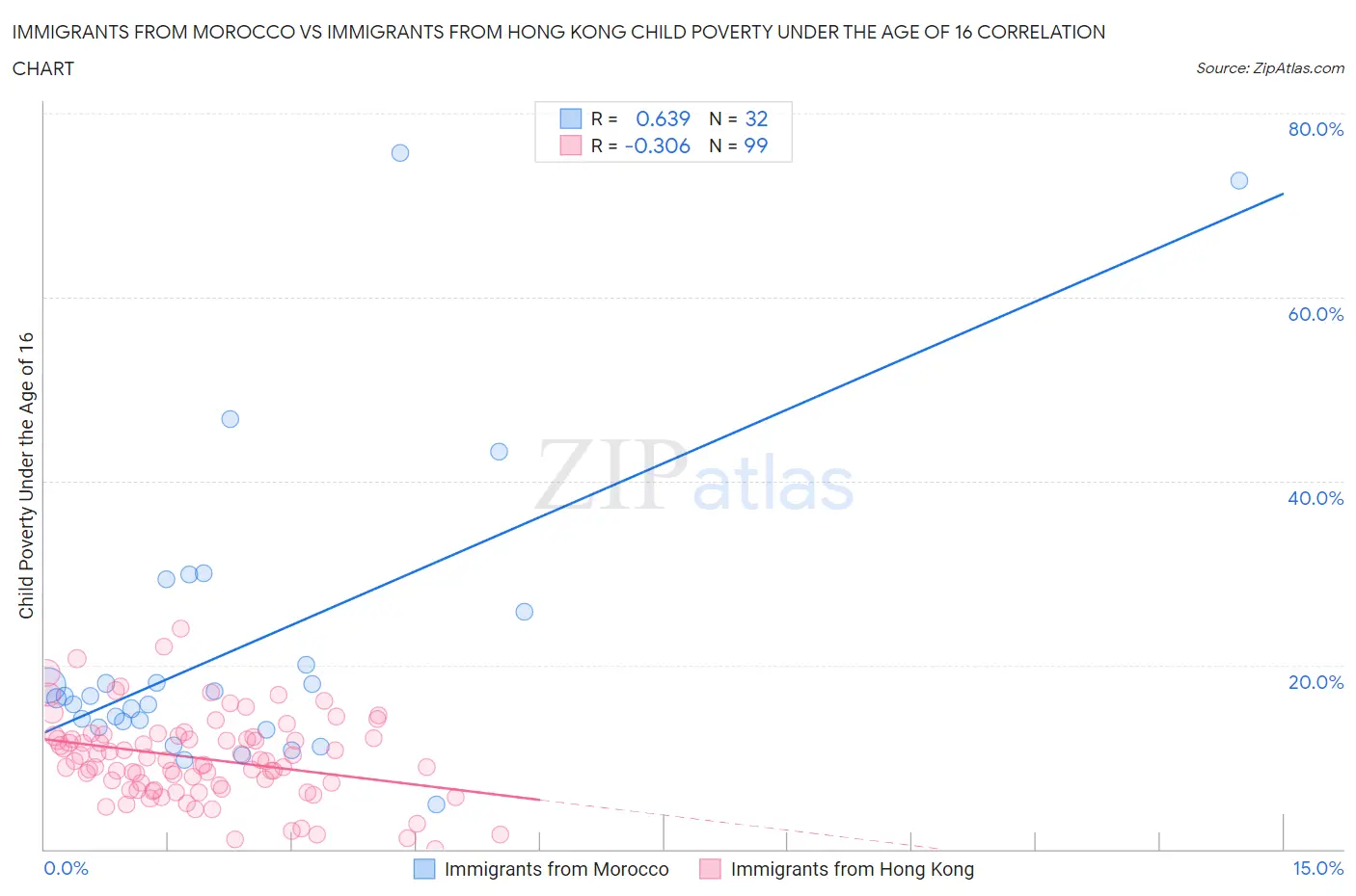 Immigrants from Morocco vs Immigrants from Hong Kong Child Poverty Under the Age of 16