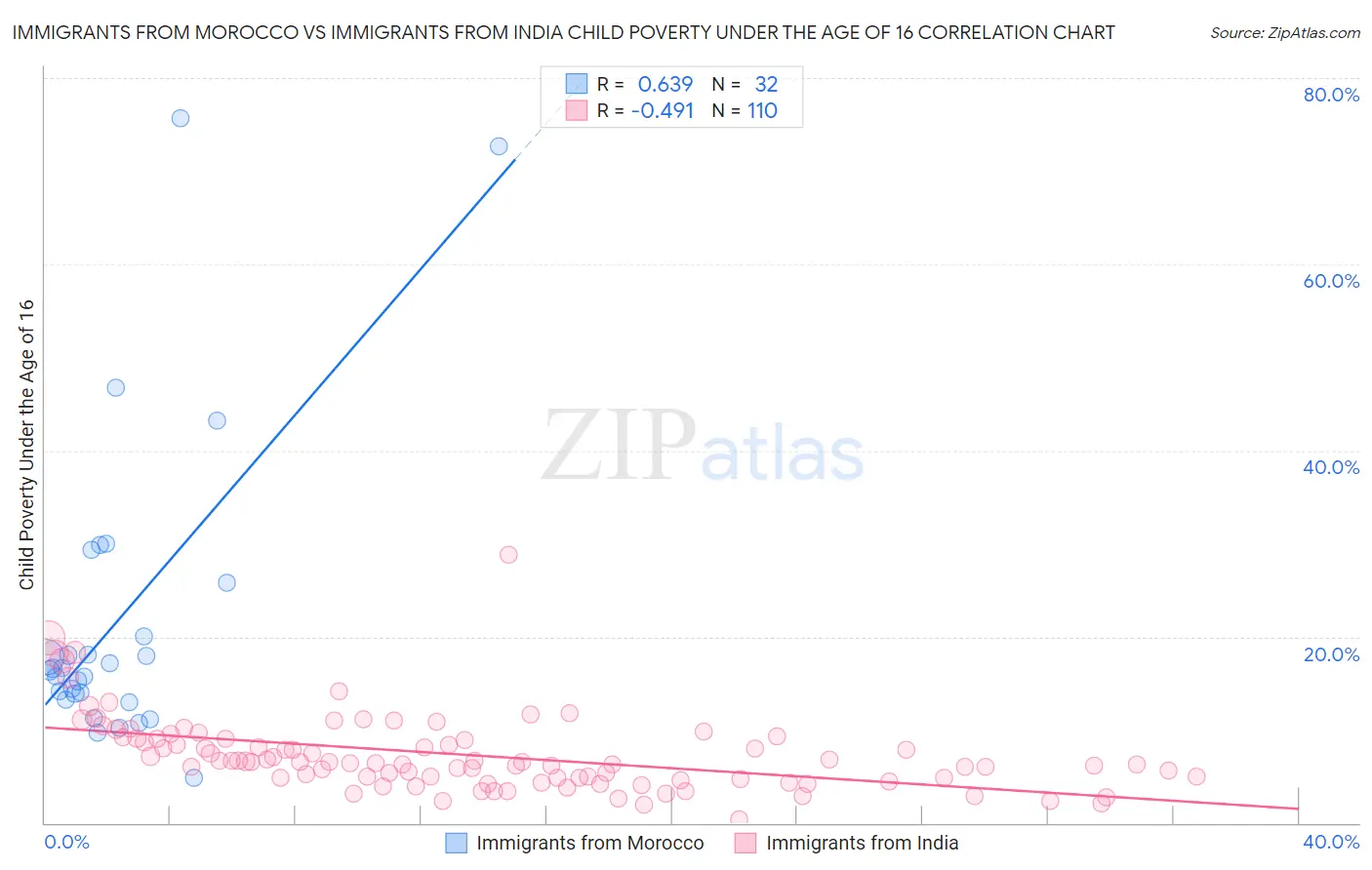 Immigrants from Morocco vs Immigrants from India Child Poverty Under the Age of 16