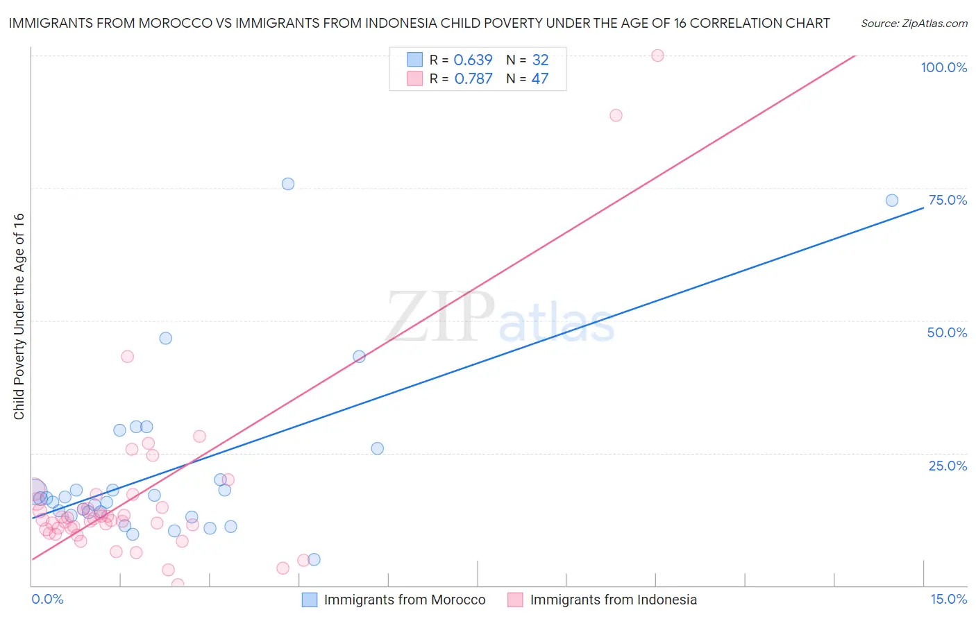 Immigrants from Morocco vs Immigrants from Indonesia Child Poverty Under the Age of 16