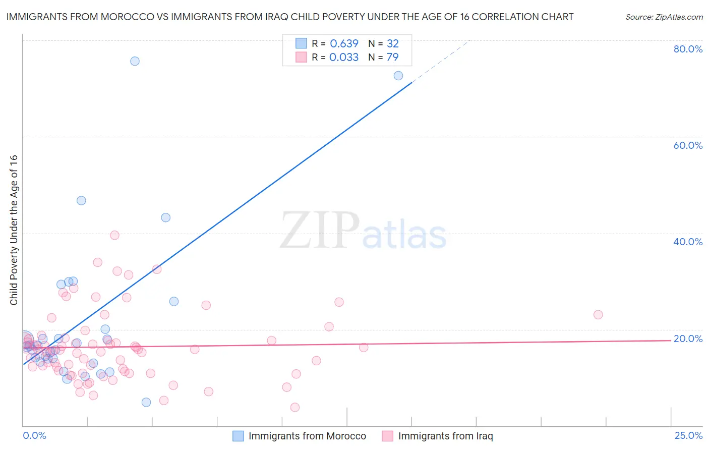 Immigrants from Morocco vs Immigrants from Iraq Child Poverty Under the Age of 16