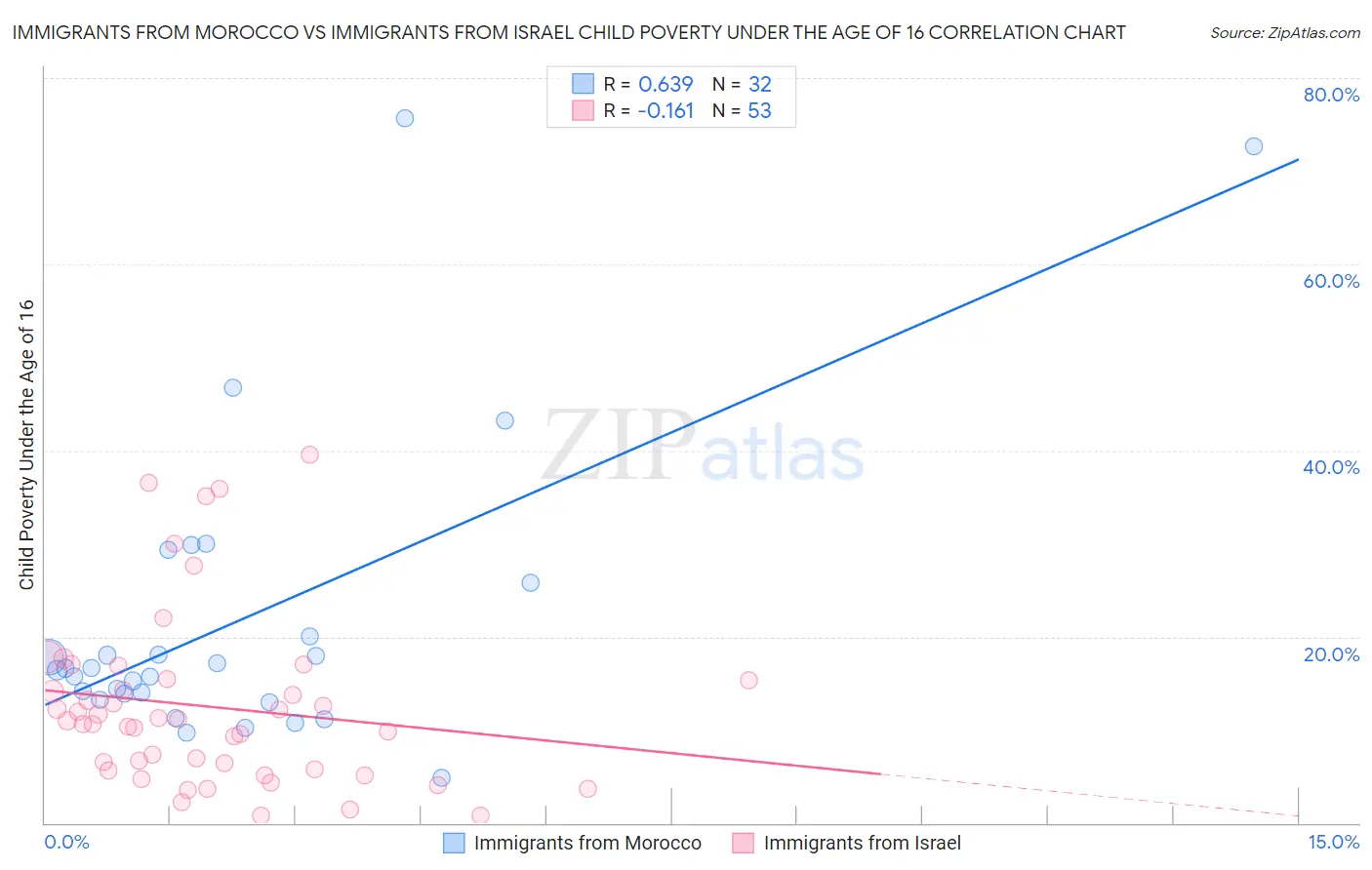Immigrants from Morocco vs Immigrants from Israel Child Poverty Under the Age of 16