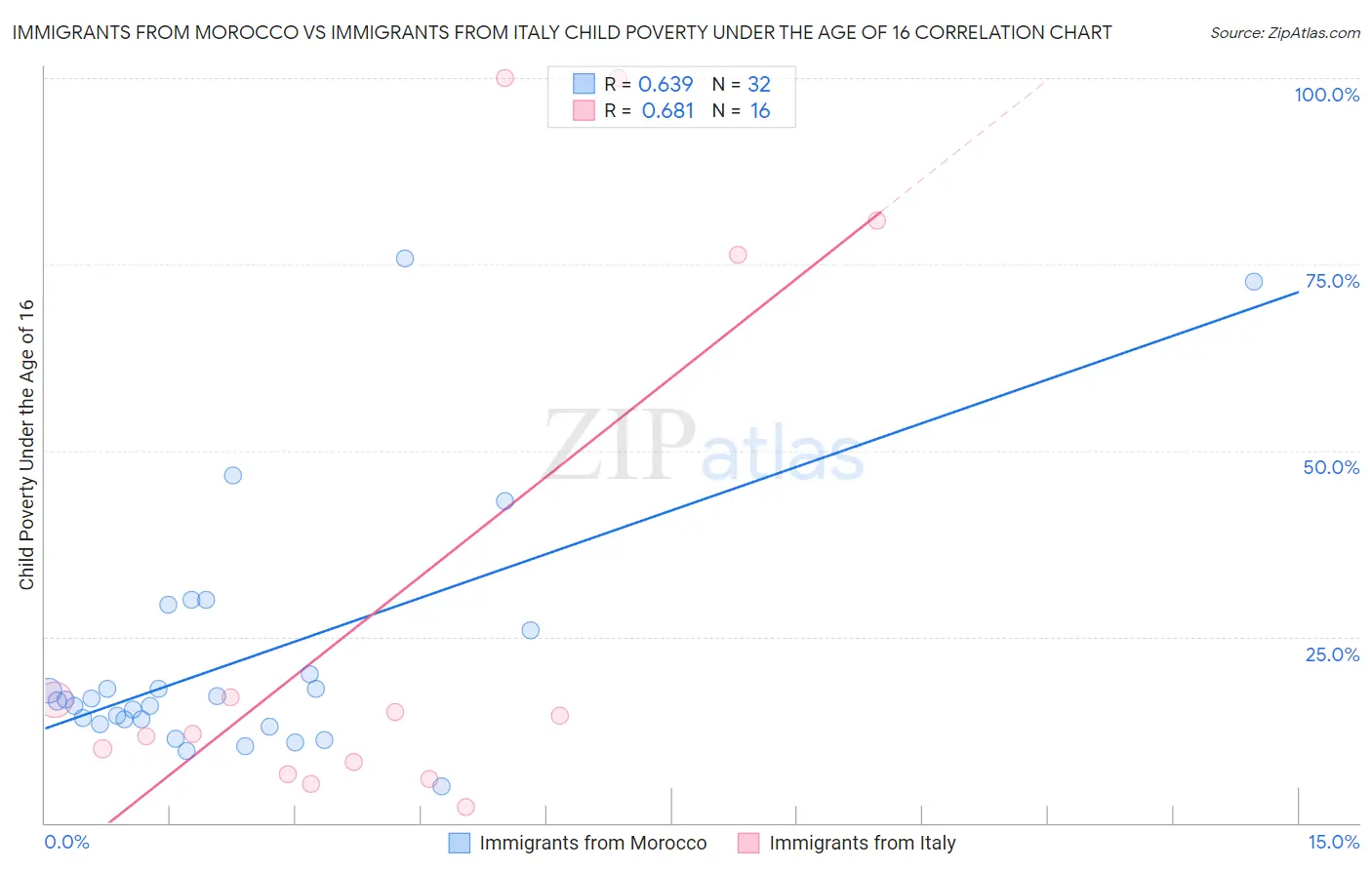 Immigrants from Morocco vs Immigrants from Italy Child Poverty Under the Age of 16