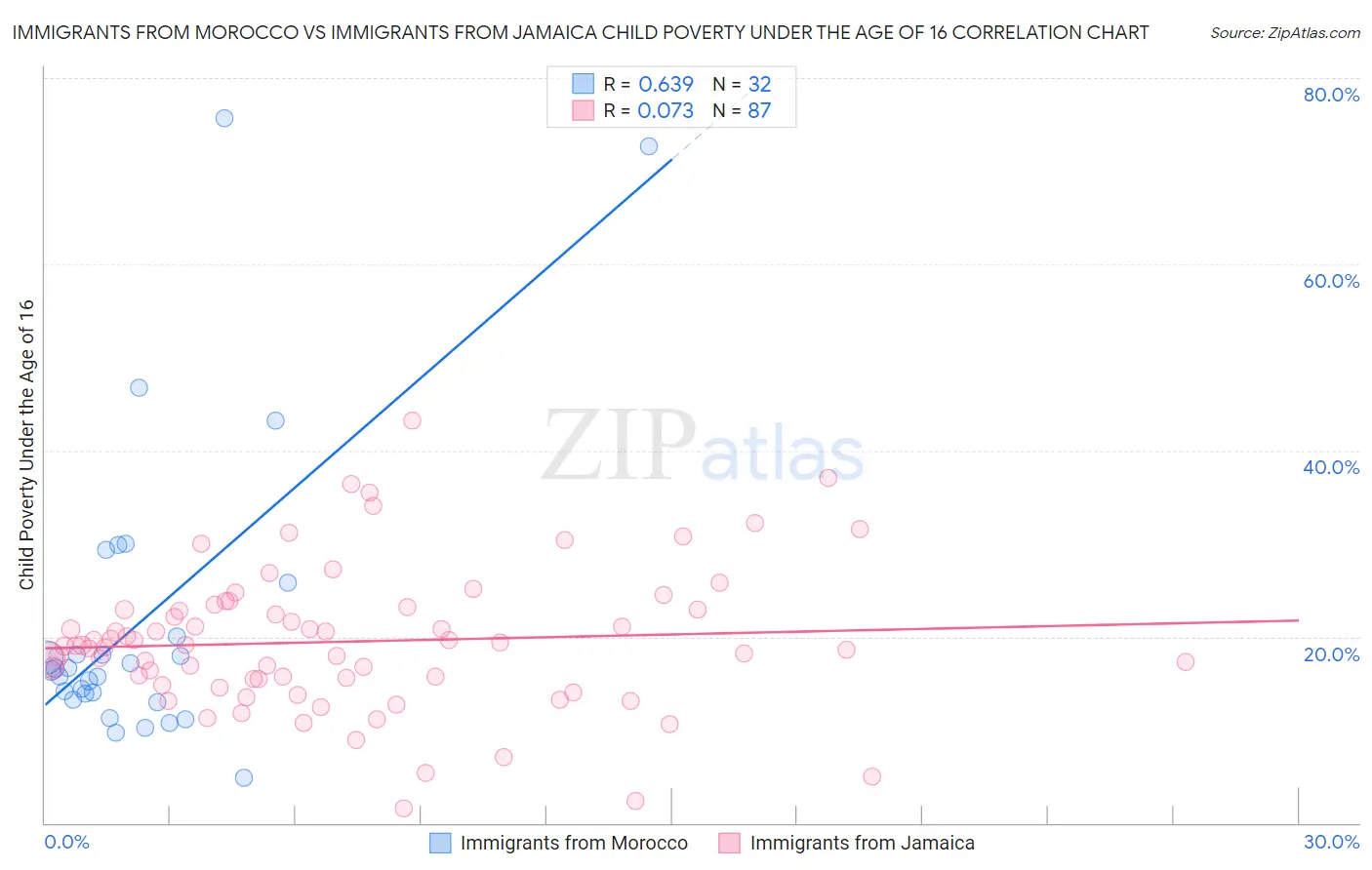 Immigrants from Morocco vs Immigrants from Jamaica Child Poverty Under the Age of 16