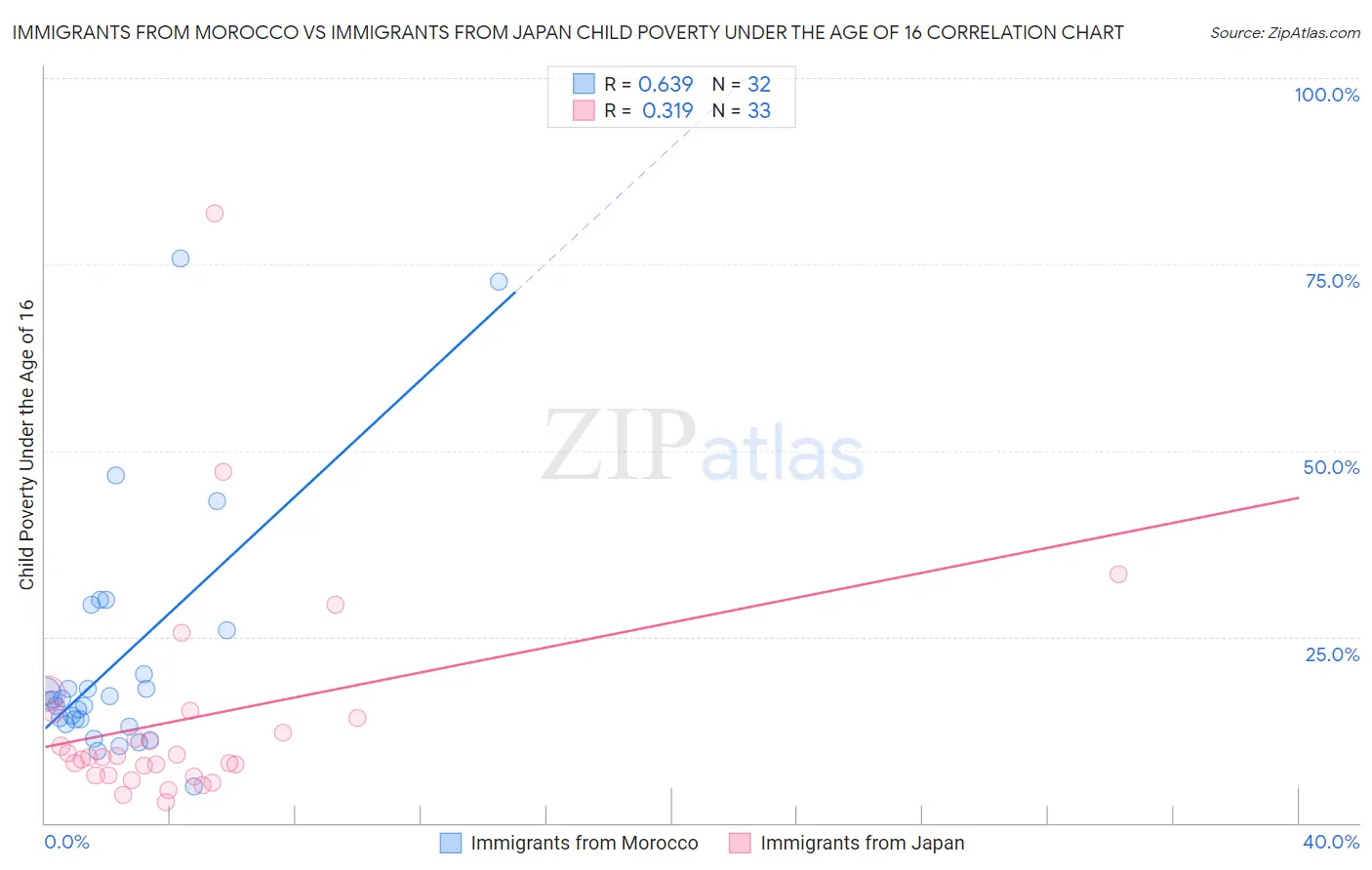 Immigrants from Morocco vs Immigrants from Japan Child Poverty Under the Age of 16