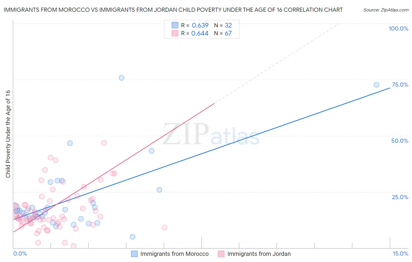 Immigrants from Morocco vs Immigrants from Jordan Child Poverty Under the Age of 16