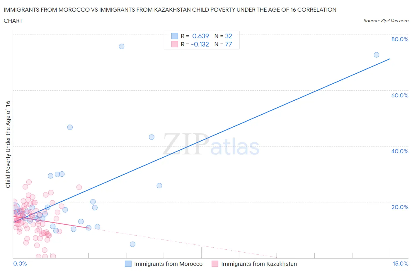 Immigrants from Morocco vs Immigrants from Kazakhstan Child Poverty Under the Age of 16