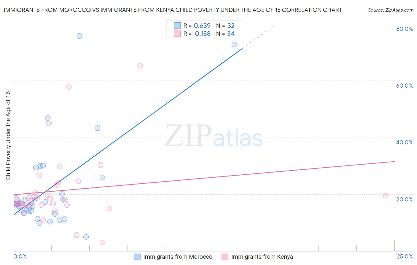 Immigrants from Morocco vs Immigrants from Kenya Child Poverty Under the Age of 16