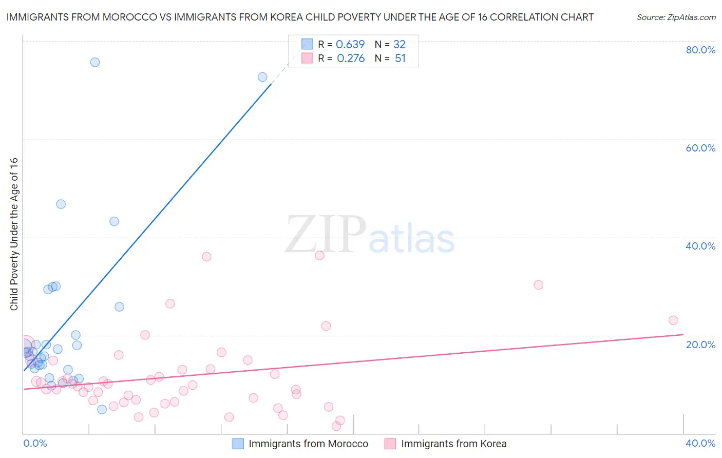 Immigrants from Morocco vs Immigrants from Korea Child Poverty Under the Age of 16