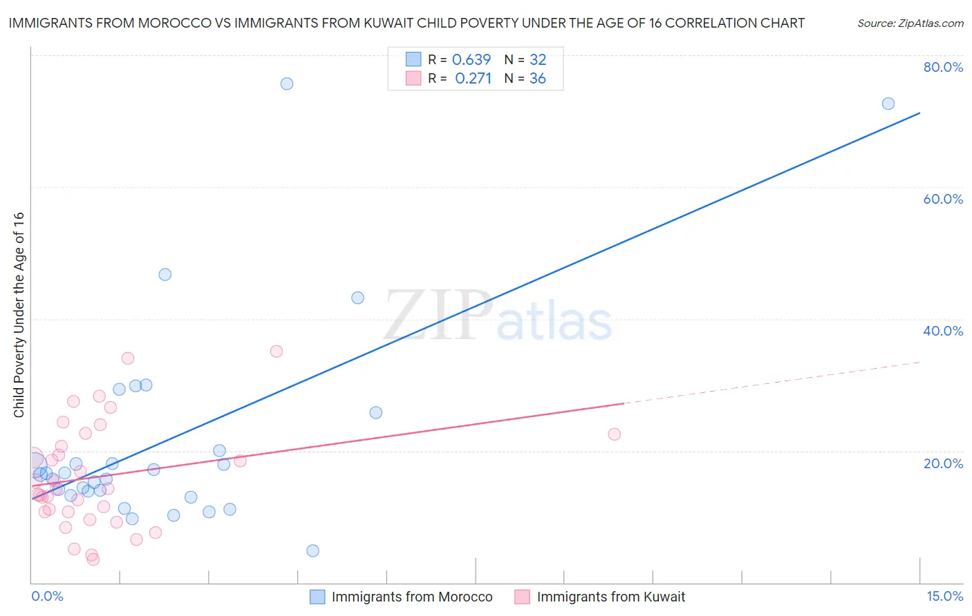 Immigrants from Morocco vs Immigrants from Kuwait Child Poverty Under the Age of 16