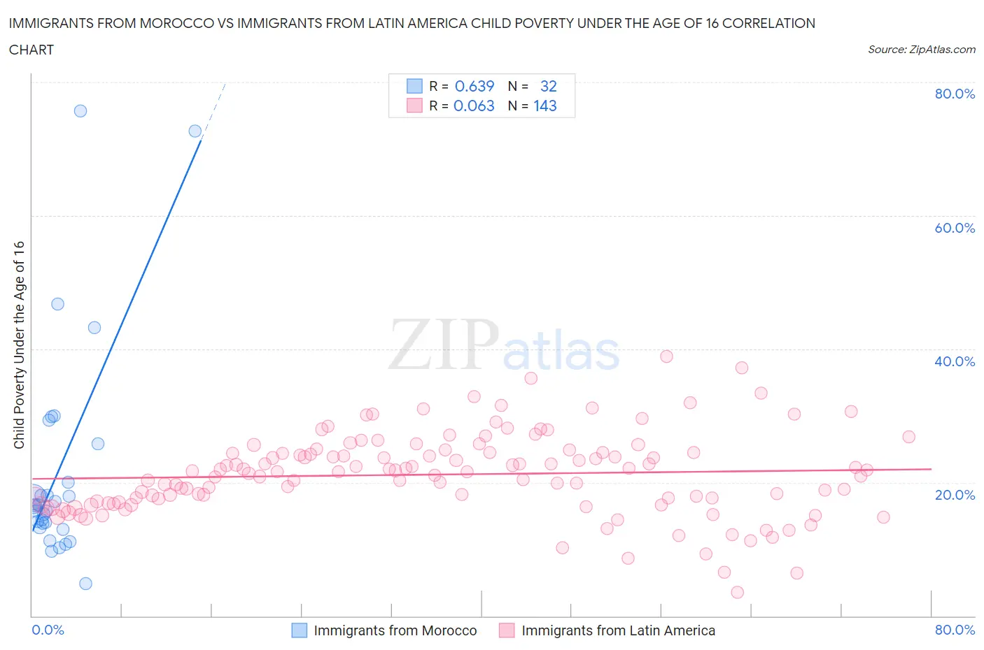 Immigrants from Morocco vs Immigrants from Latin America Child Poverty Under the Age of 16