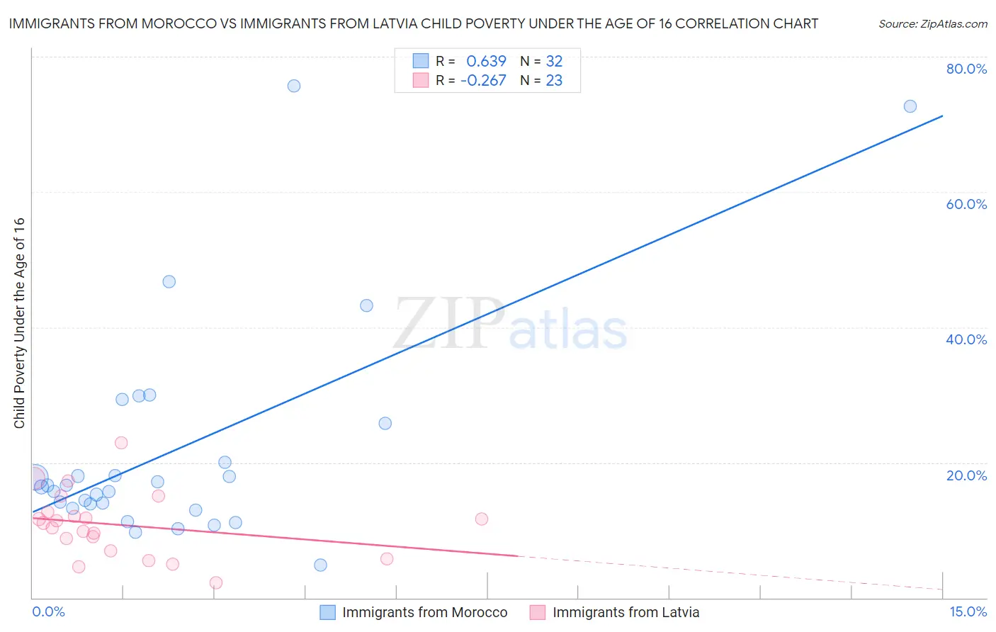 Immigrants from Morocco vs Immigrants from Latvia Child Poverty Under the Age of 16