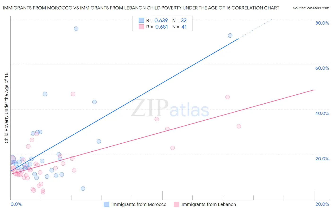 Immigrants from Morocco vs Immigrants from Lebanon Child Poverty Under the Age of 16