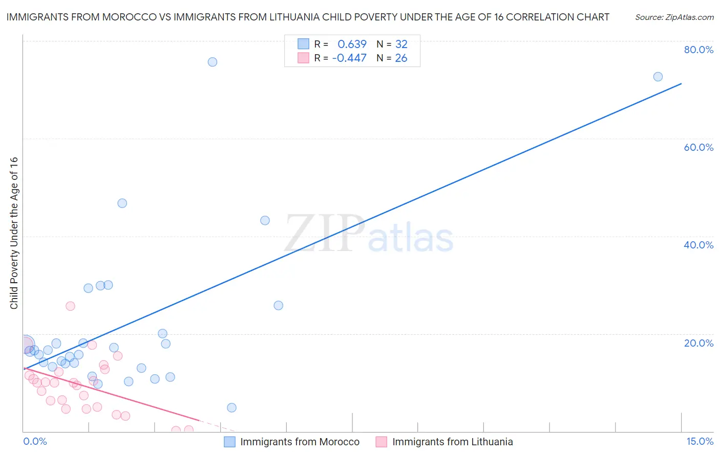 Immigrants from Morocco vs Immigrants from Lithuania Child Poverty Under the Age of 16