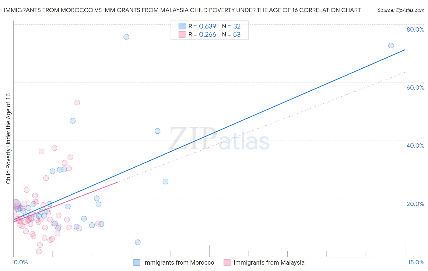 Immigrants from Morocco vs Immigrants from Malaysia Child Poverty Under the Age of 16