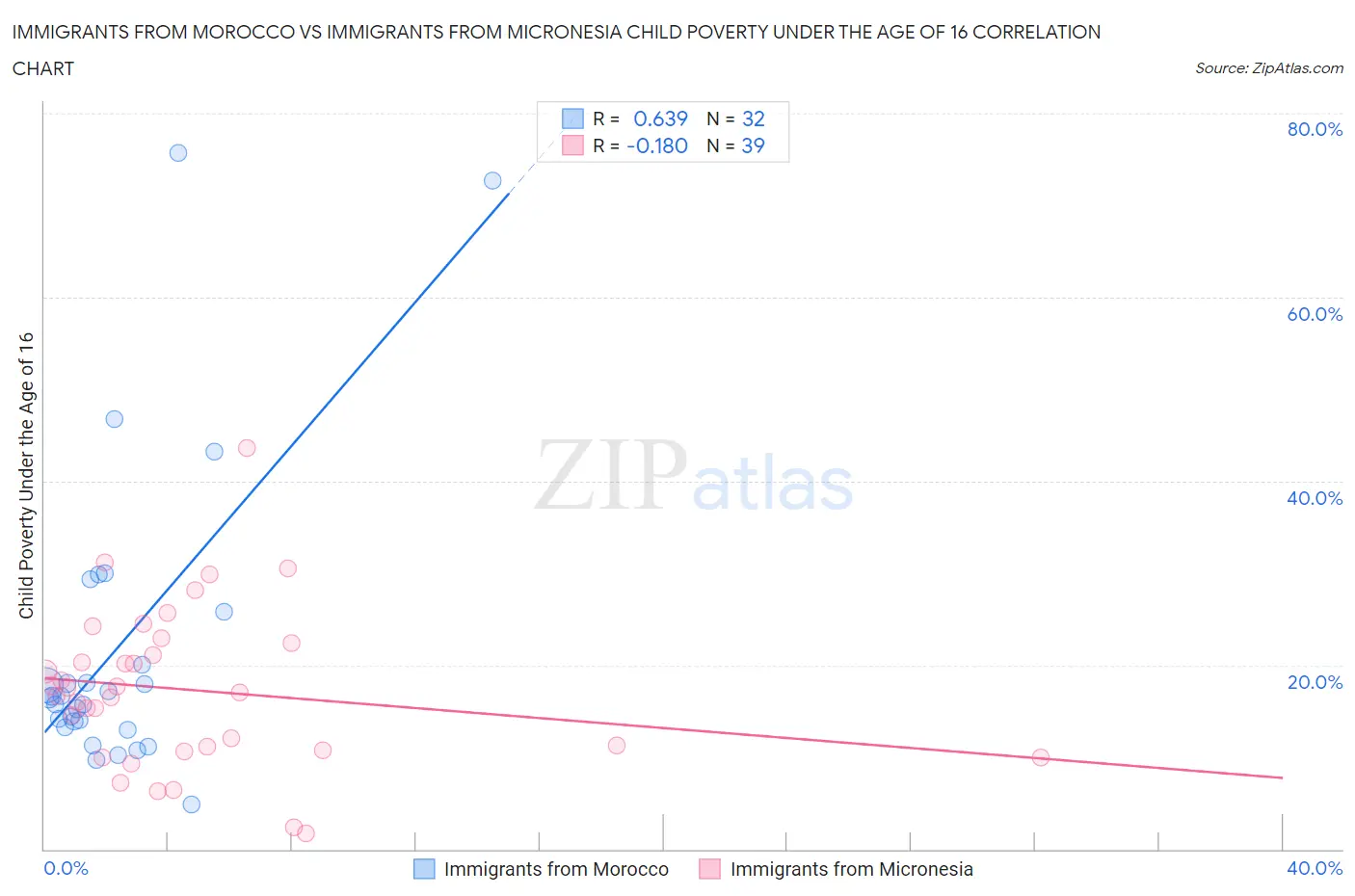 Immigrants from Morocco vs Immigrants from Micronesia Child Poverty Under the Age of 16