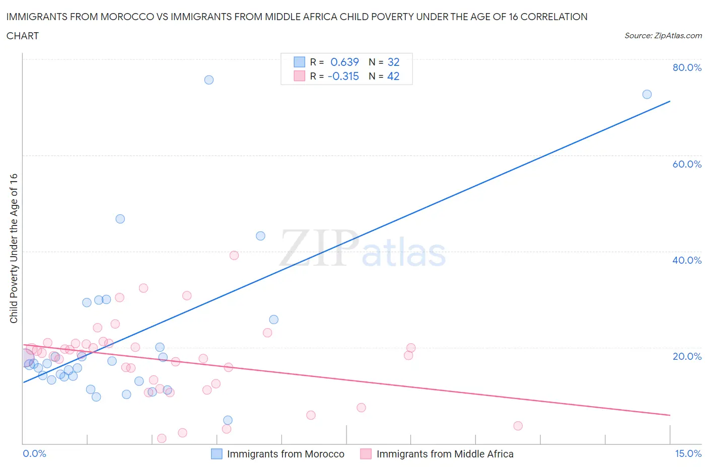 Immigrants from Morocco vs Immigrants from Middle Africa Child Poverty Under the Age of 16