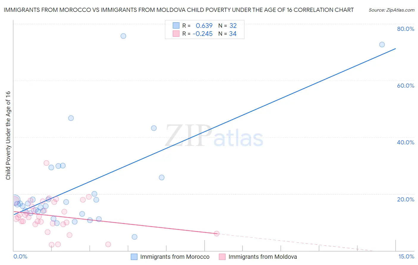 Immigrants from Morocco vs Immigrants from Moldova Child Poverty Under the Age of 16