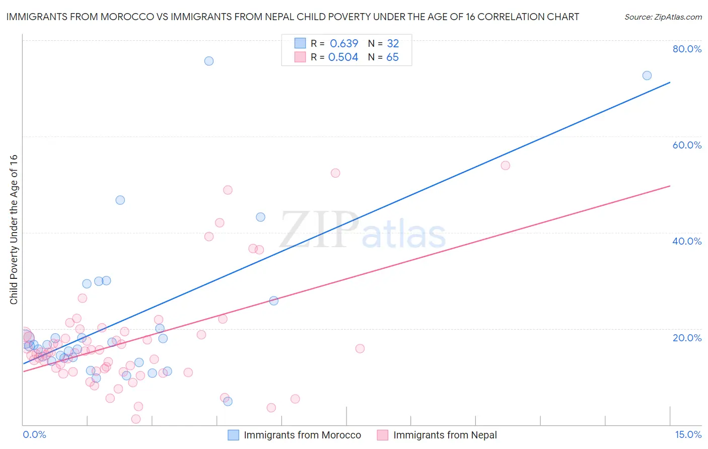 Immigrants from Morocco vs Immigrants from Nepal Child Poverty Under the Age of 16