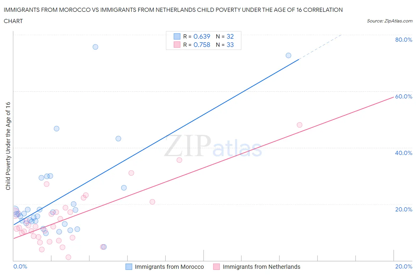 Immigrants from Morocco vs Immigrants from Netherlands Child Poverty Under the Age of 16