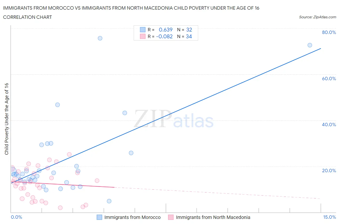 Immigrants from Morocco vs Immigrants from North Macedonia Child Poverty Under the Age of 16