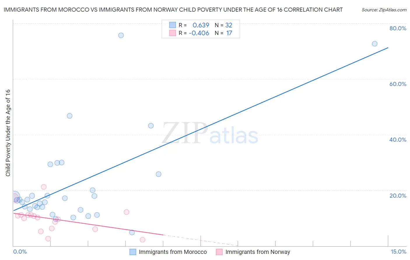 Immigrants from Morocco vs Immigrants from Norway Child Poverty Under the Age of 16