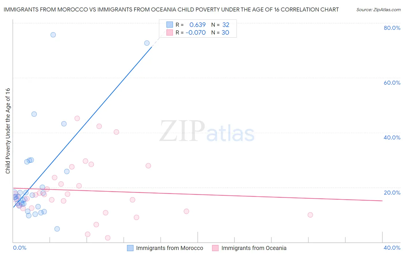 Immigrants from Morocco vs Immigrants from Oceania Child Poverty Under the Age of 16